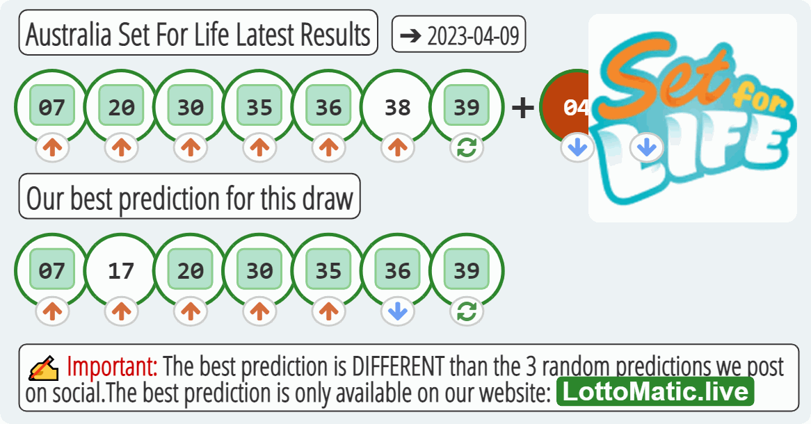 Australia Set For Life results drawn on 2023-04-09