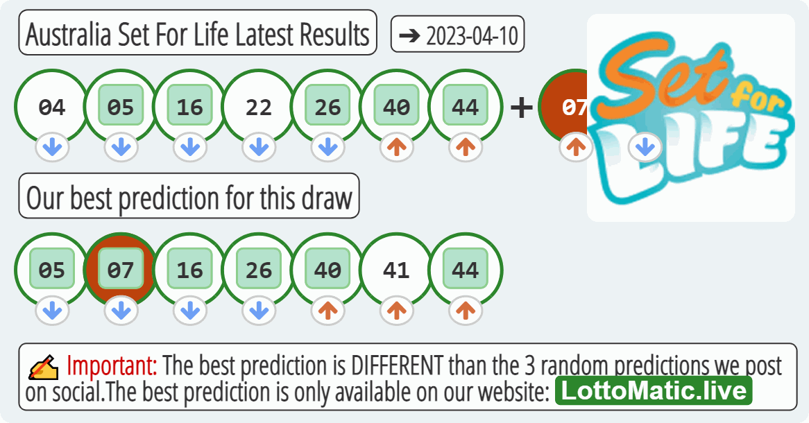 Australia Set For Life results drawn on 2023-04-10