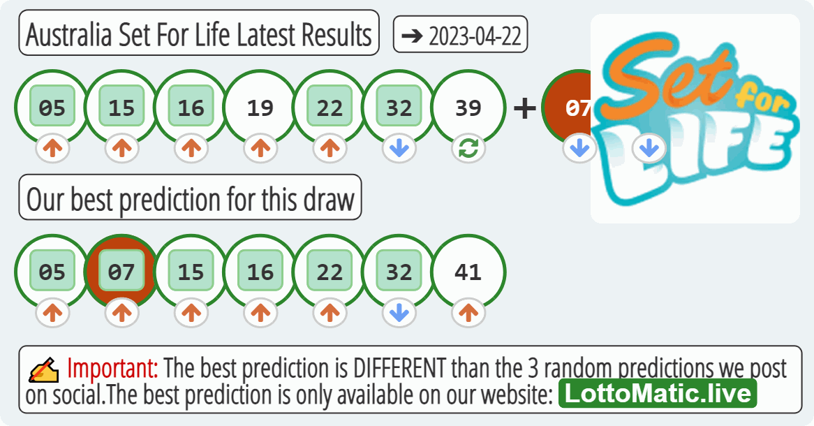 Australia Set For Life results drawn on 2023-04-22