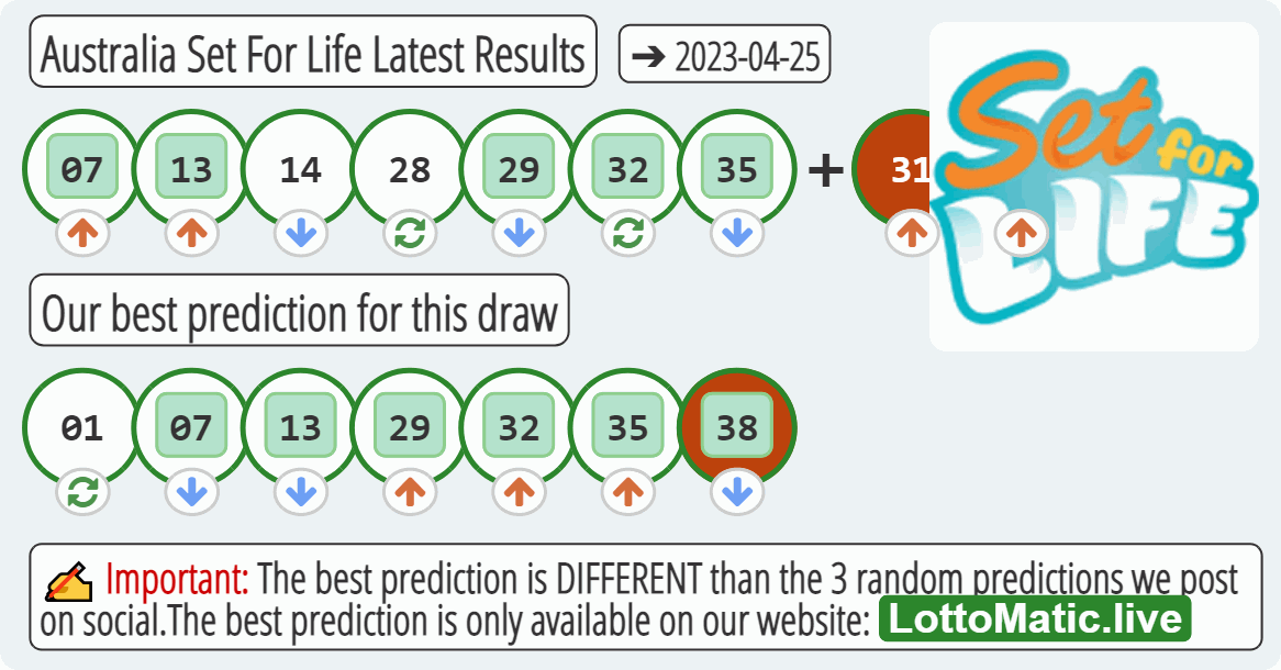 Australia Set For Life results drawn on 2023-04-25