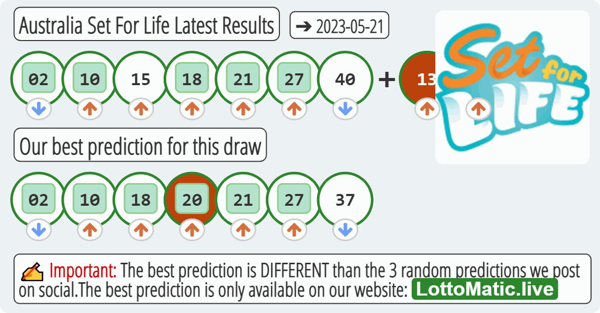 Australia Set For Life results drawn on 2023-05-21