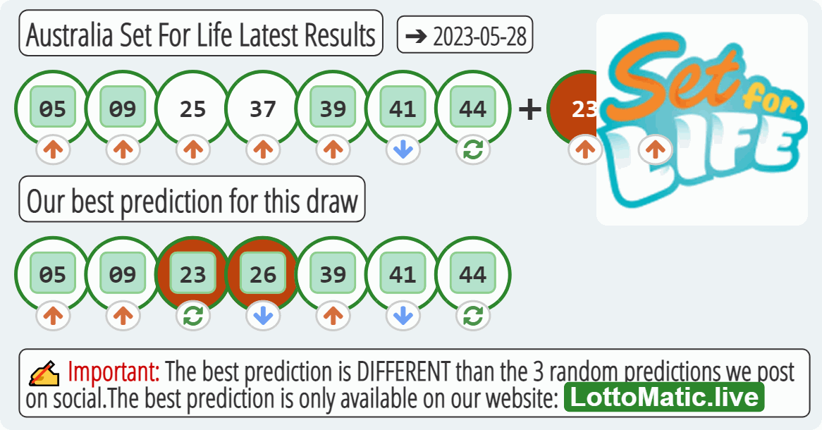 Australia Set For Life results drawn on 2023-05-28