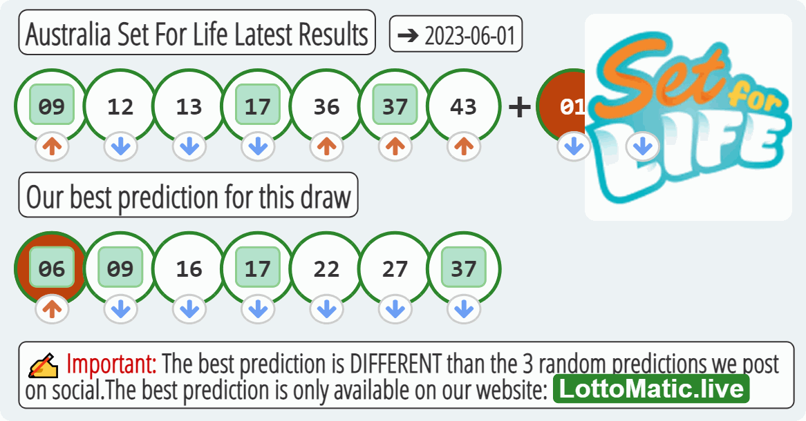 Australia Set For Life results drawn on 2023-06-01