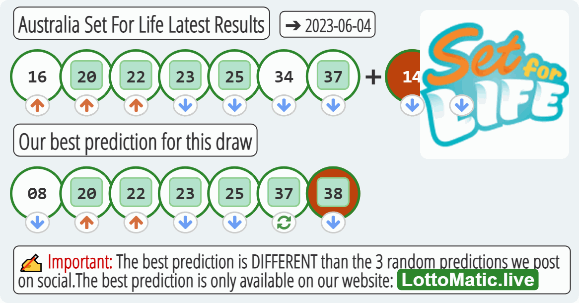 Australia Set For Life results drawn on 2023-06-04