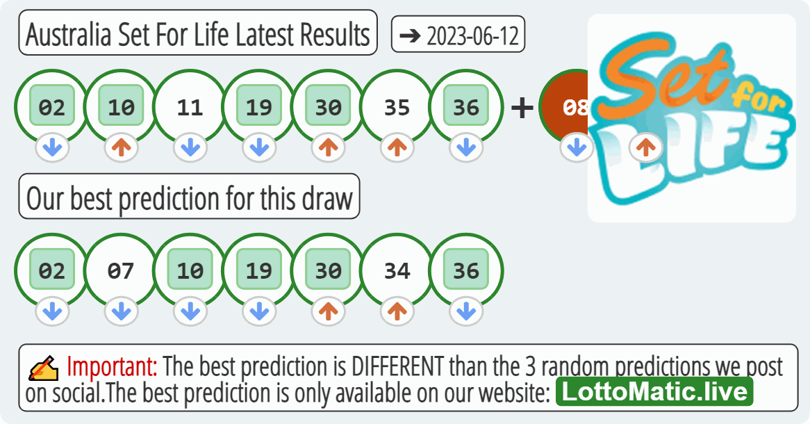 Australia Set For Life results drawn on 2023-06-12