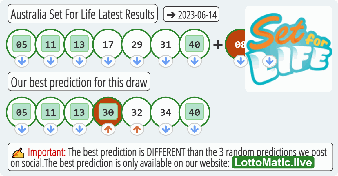 Australia Set For Life results drawn on 2023-06-14