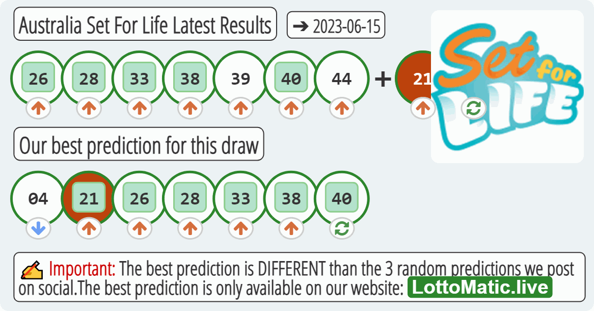 Australia Set For Life results drawn on 2023-06-15