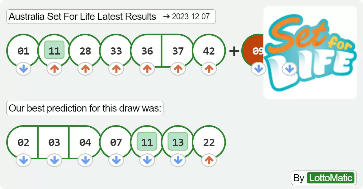 Australia Set For Life results drawn on 2023-12-07