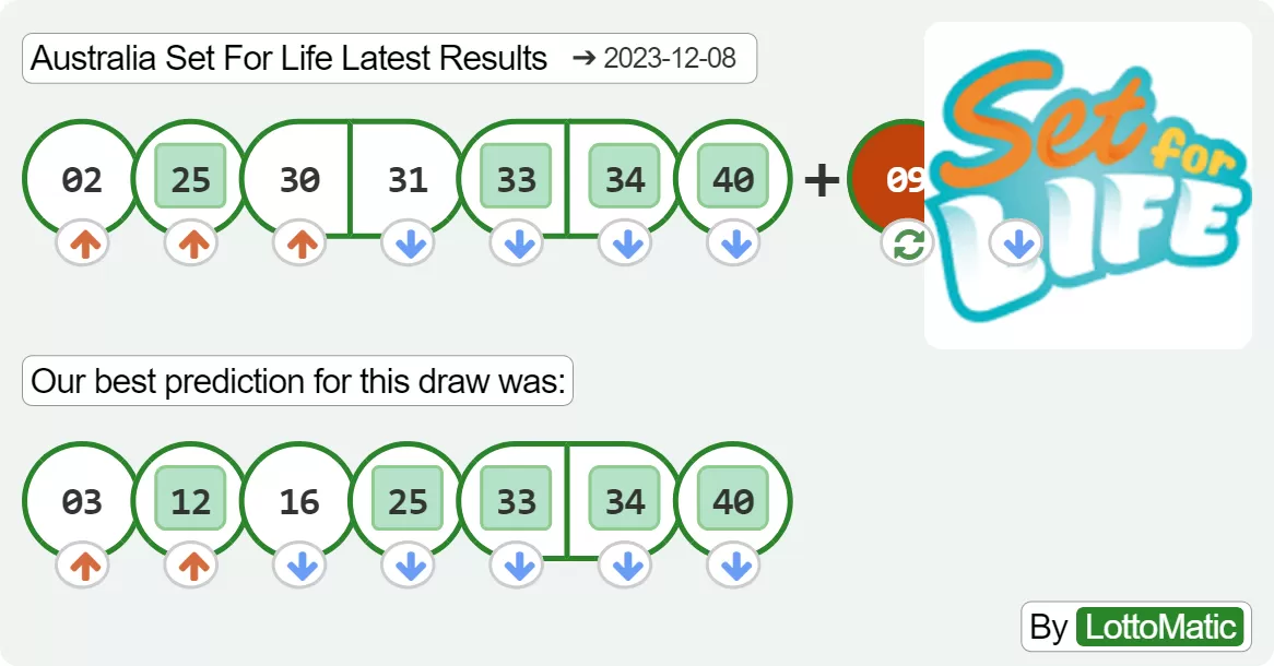Australia Set For Life results drawn on 2023-12-08