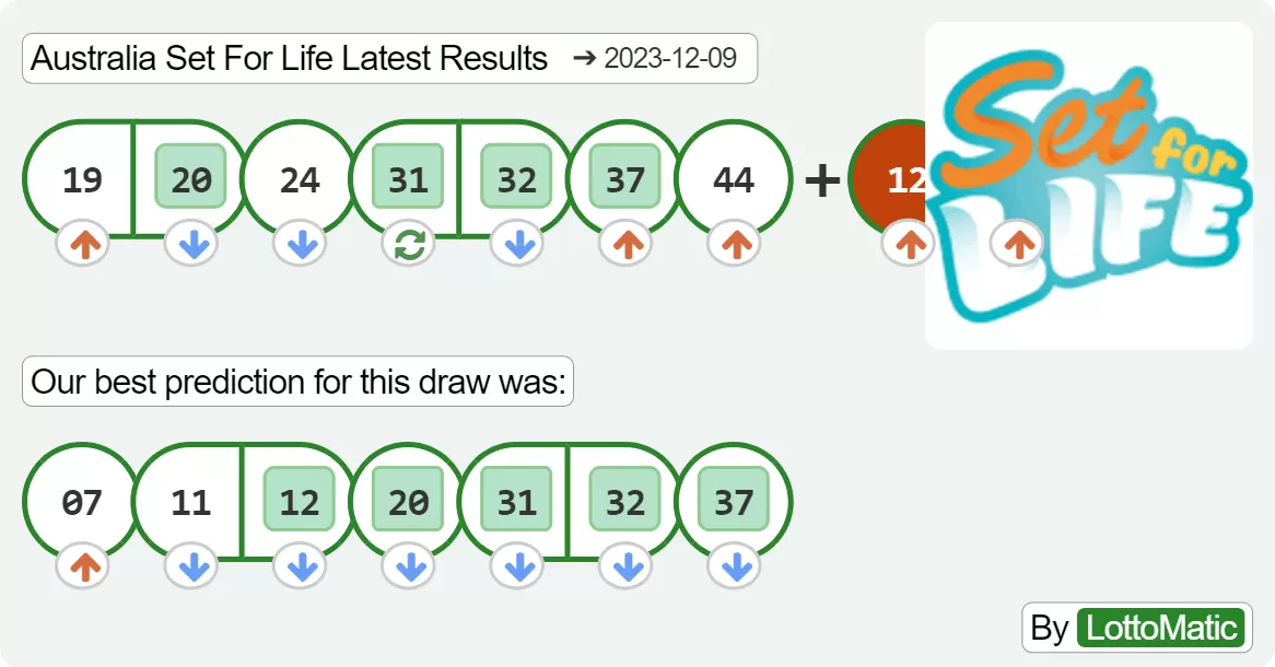 Australia Set For Life results drawn on 2023-12-09