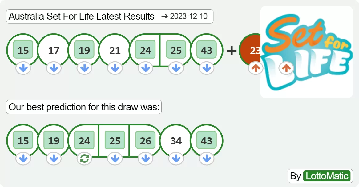 Australia Set For Life results drawn on 2023-12-10