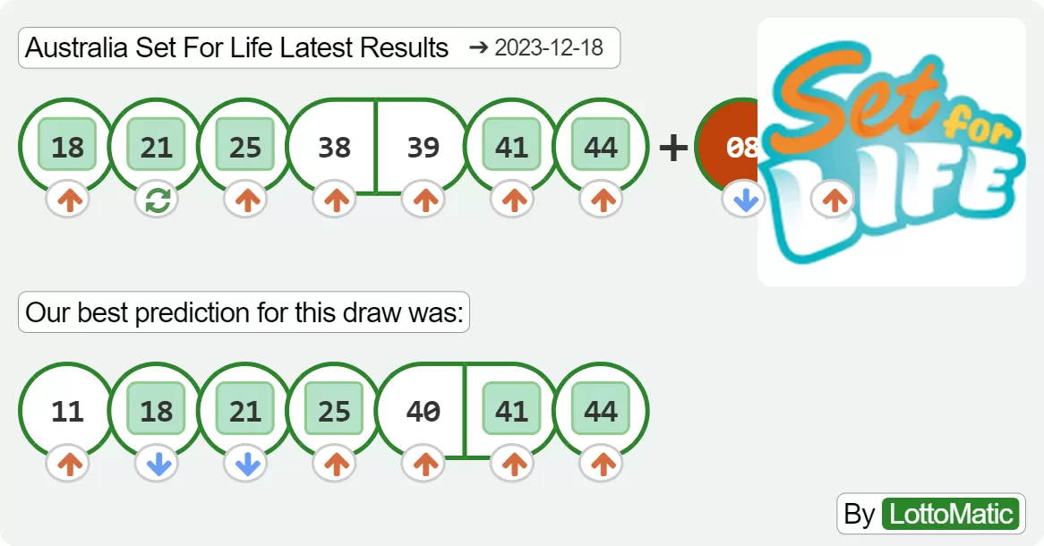 Australia Set For Life results drawn on 2023-12-18