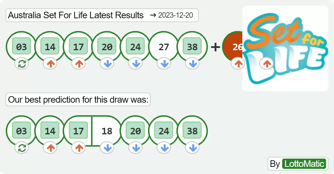 Australia Set For Life results drawn on 2023-12-20