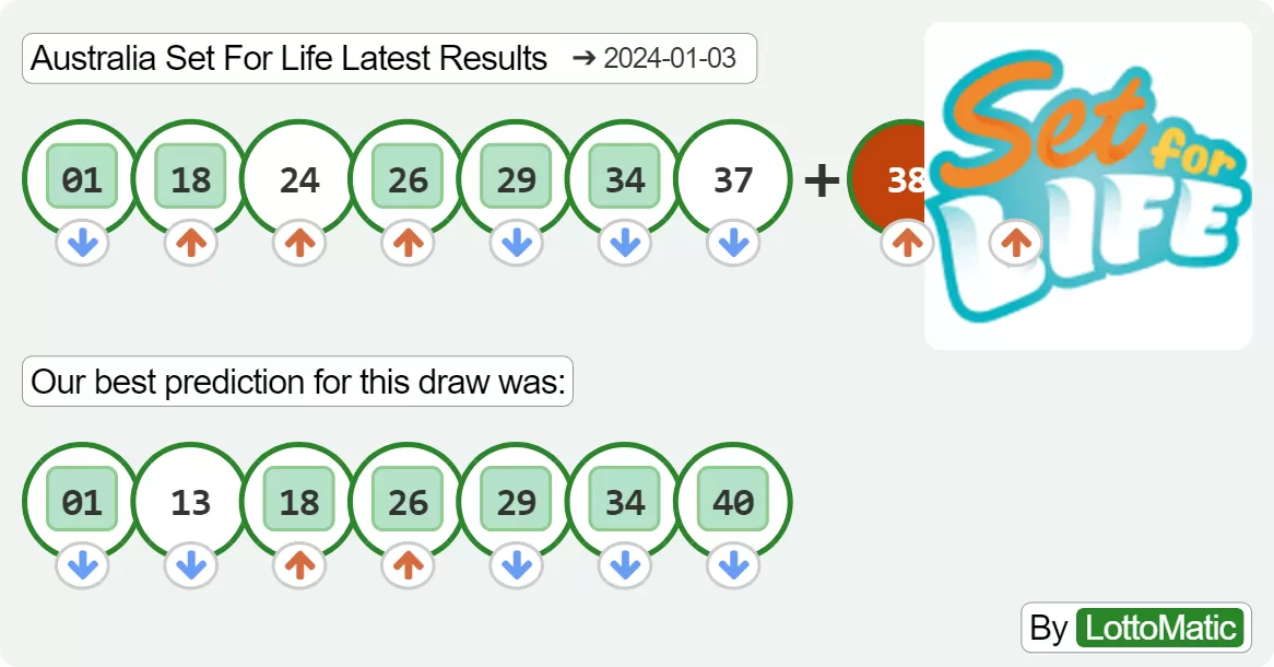 Australia Set For Life results drawn on 2024-01-03