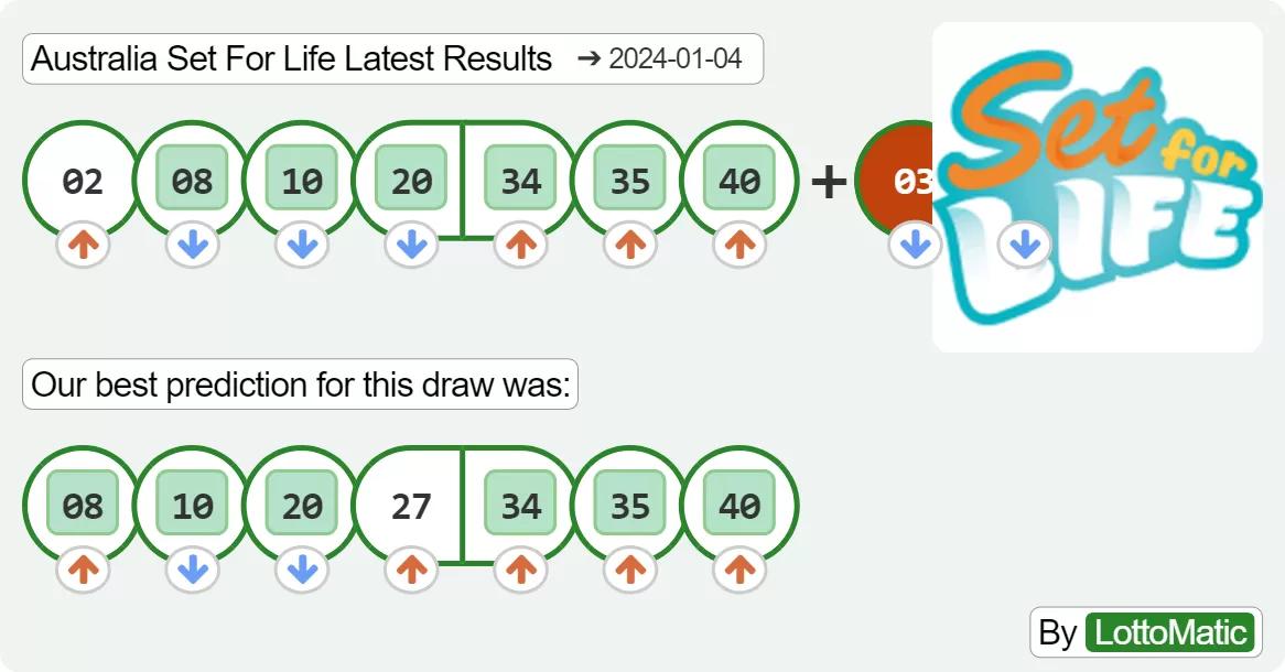 Australia Set For Life results drawn on 2024-01-04