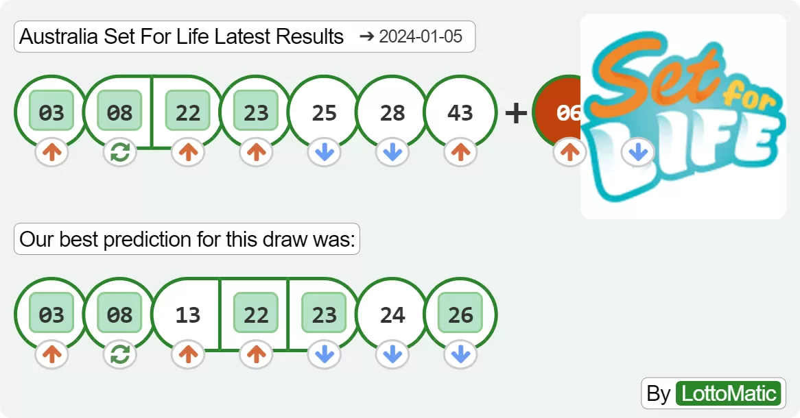 Australia Set For Life results drawn on 2024-01-05