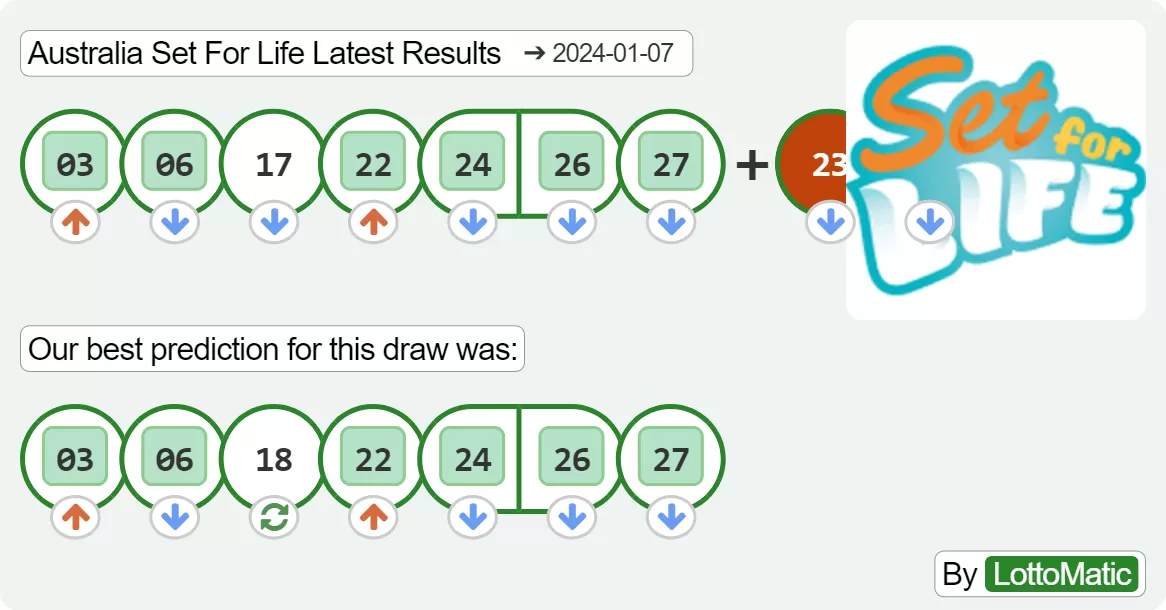 Australia Set For Life results drawn on 2024-01-07