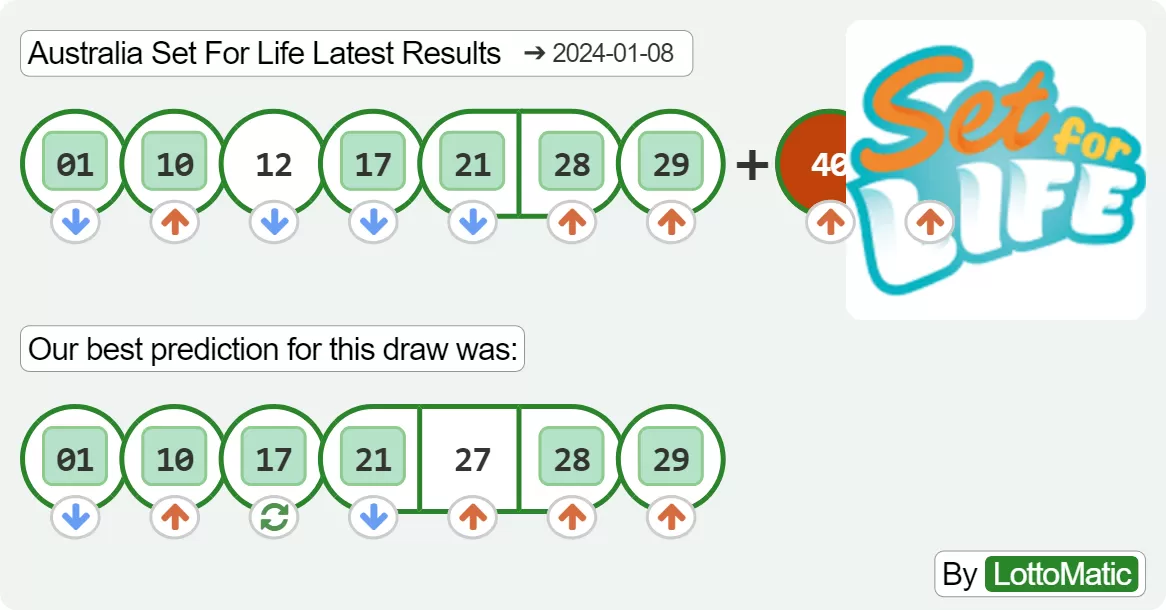 Australia Set For Life results drawn on 2024-01-08