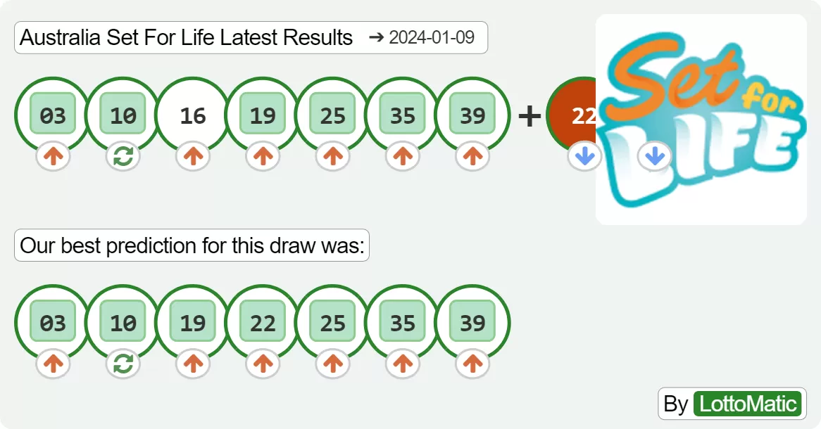 Australia Set For Life results drawn on 2024-01-09