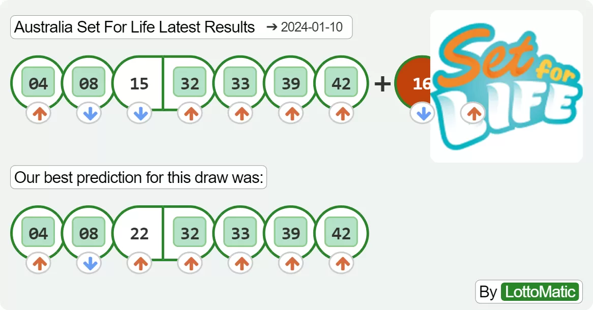 Australia Set For Life results drawn on 2024-01-10