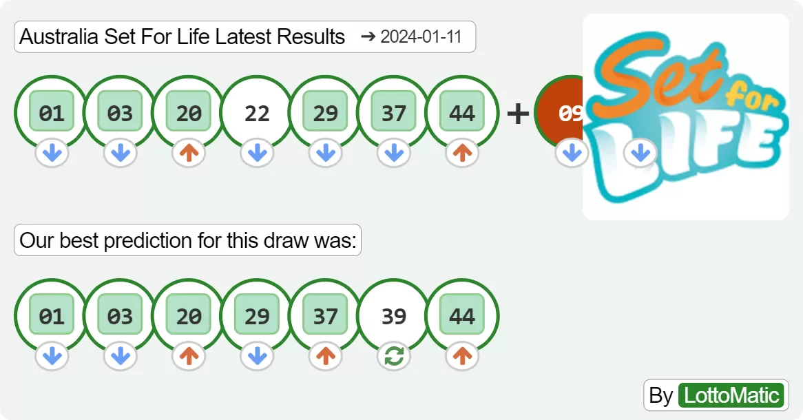Australia Set For Life results drawn on 2024-01-11