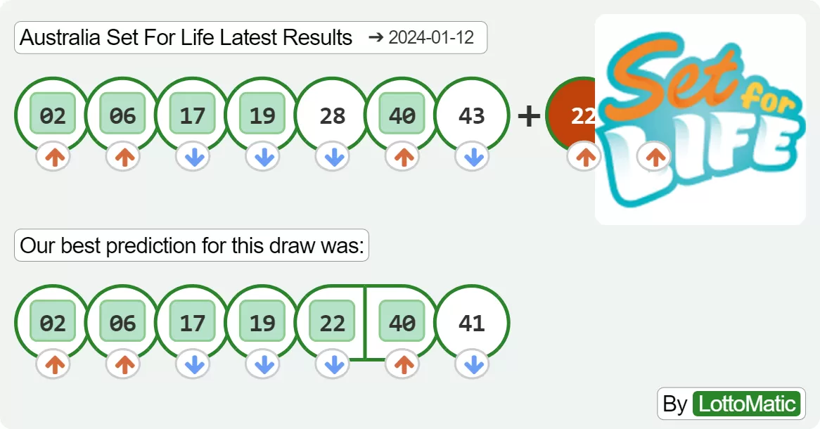 Australia Set For Life results drawn on 2024-01-12