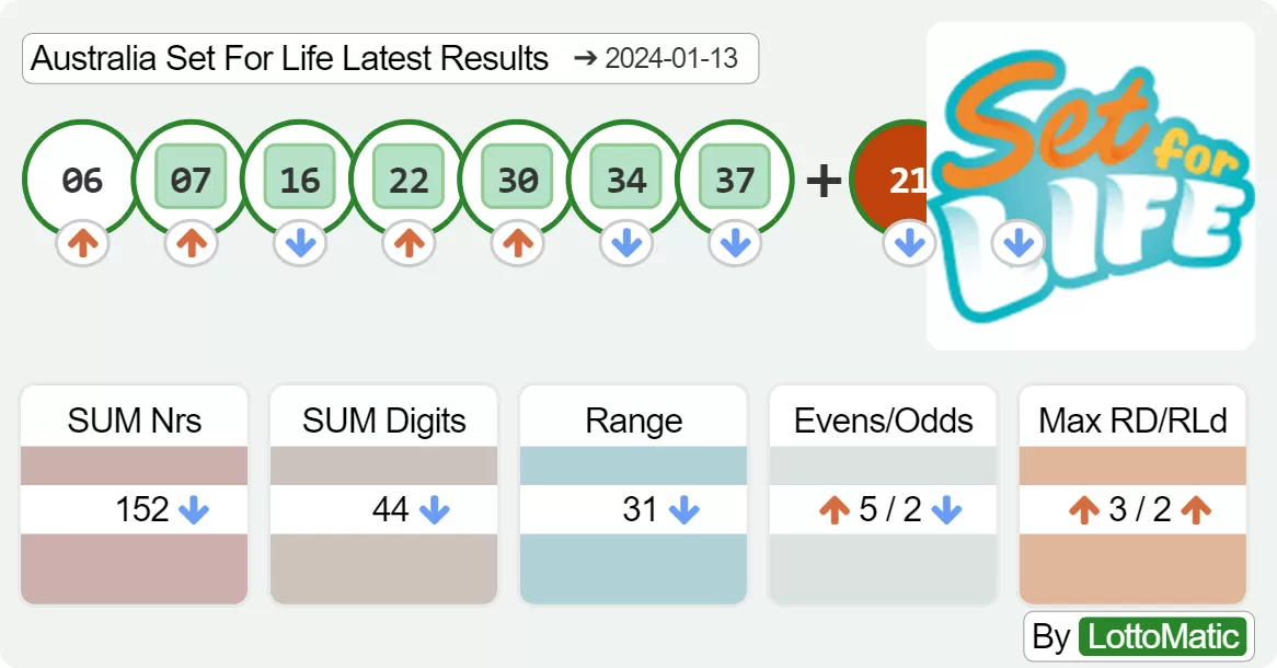 Australia Set For Life results drawn on 2024-01-13