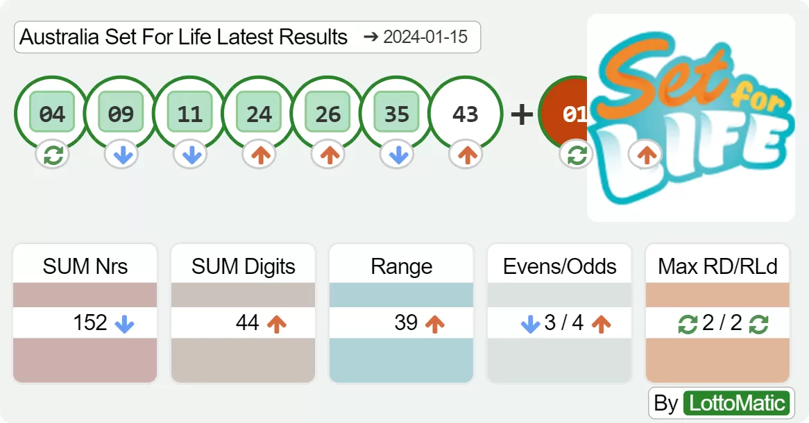 Australia Set For Life results drawn on 2024-01-15