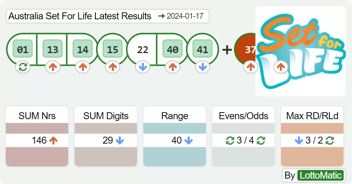 Australia Set For Life results drawn on 2024-01-17