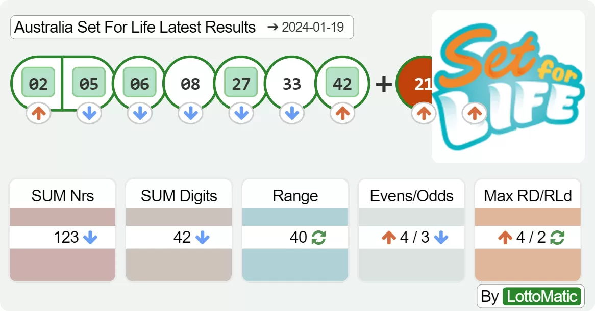 Australia Set For Life results drawn on 2024-01-19