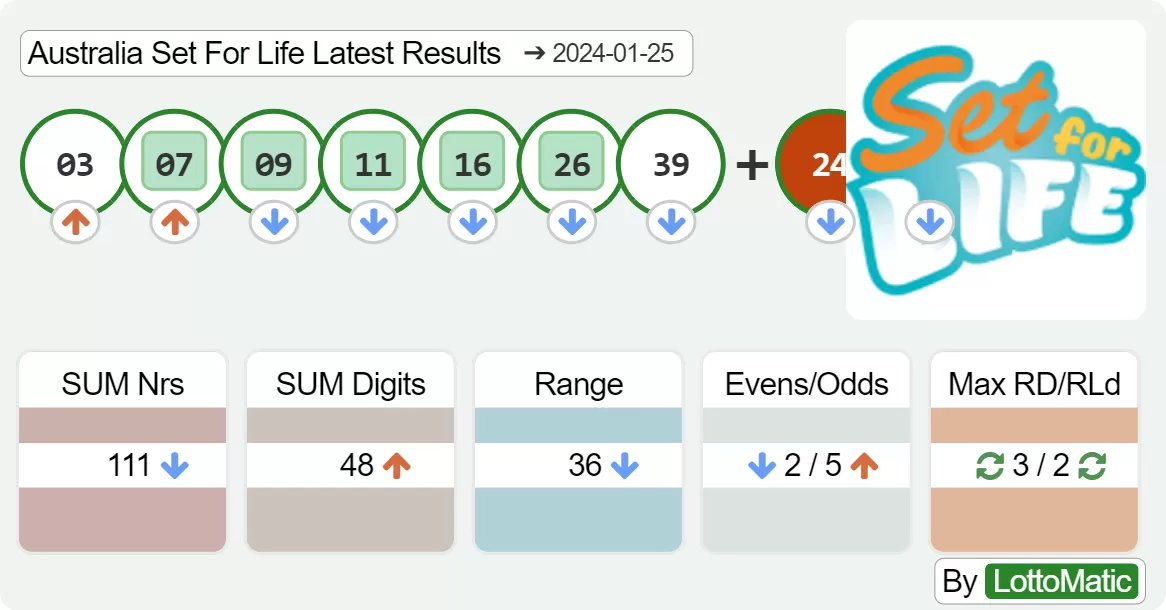 Australia Set For Life results drawn on 2024-01-25