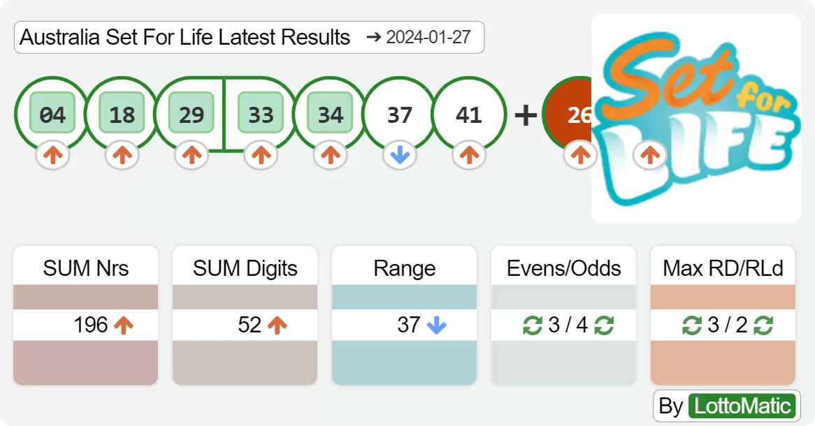 Australia Set For Life results drawn on 2024-01-27