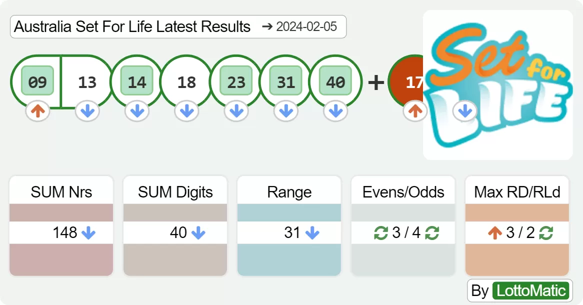 Australia Set For Life results drawn on 2024-02-05