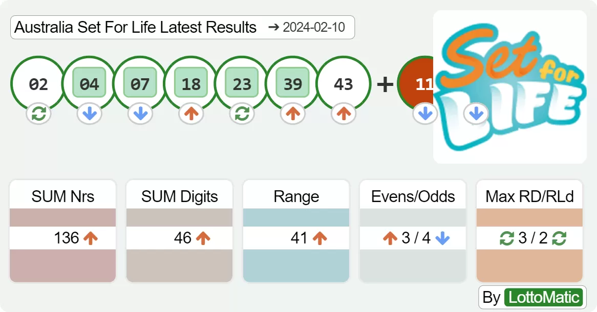 Australia Set For Life results drawn on 2024-02-10