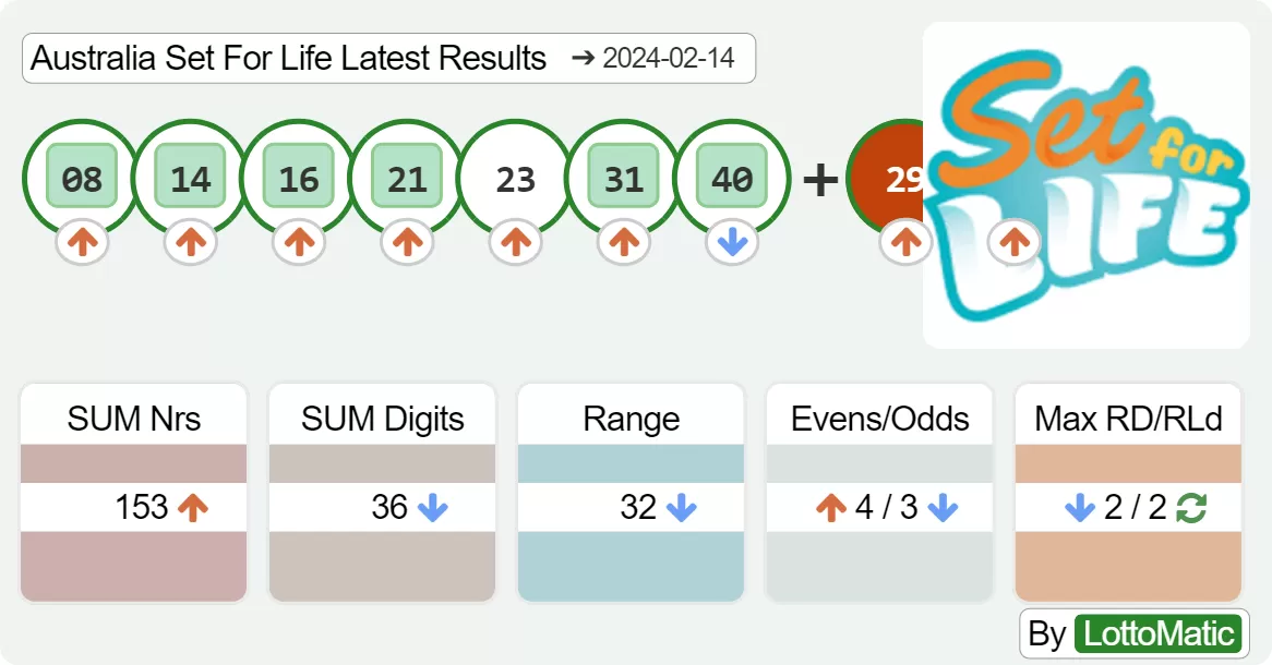 Australia Set For Life results drawn on 2024-02-14