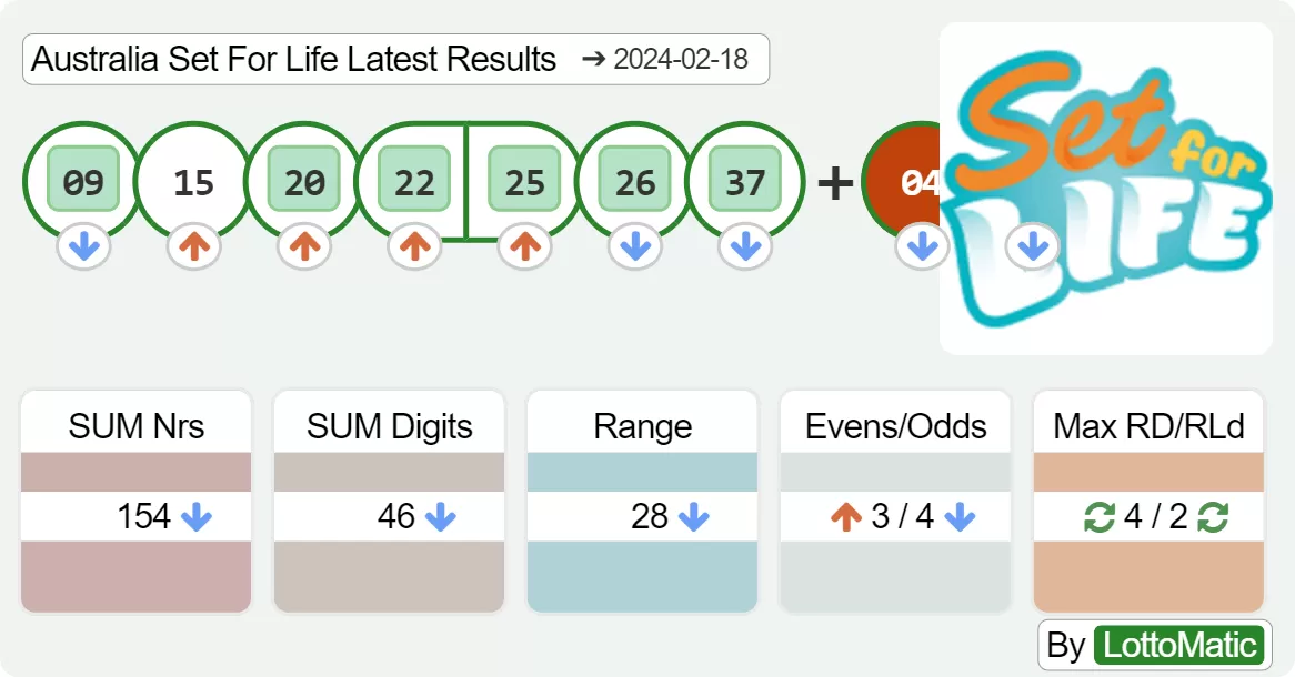 Australia Set For Life results drawn on 2024-02-18