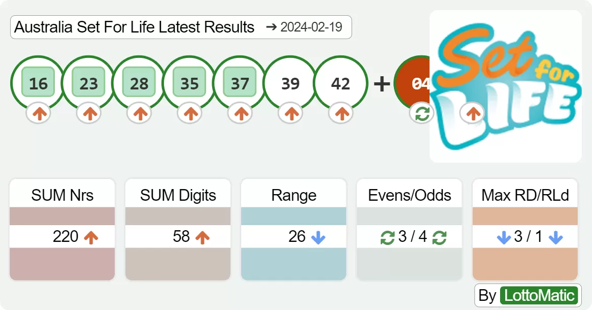 Australia Set For Life results drawn on 2024-02-19