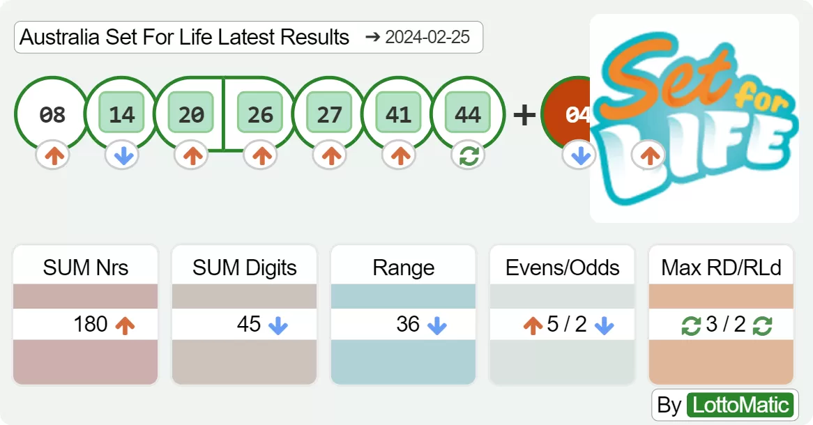 Australia Set For Life results drawn on 2024-02-25