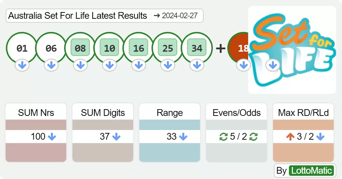 Australia Set For Life results drawn on 2024-02-27