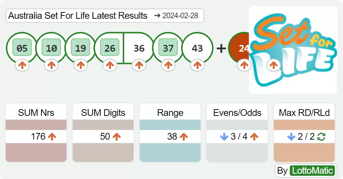 Australia Set For Life results drawn on 2024-02-28