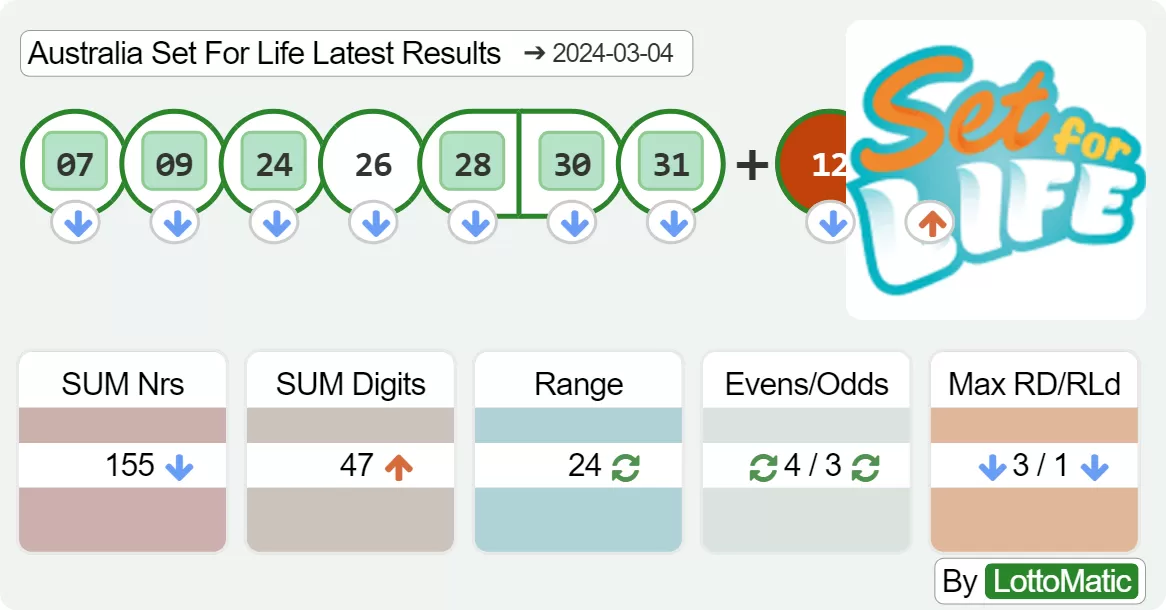 Australia Set For Life results drawn on 2024-03-04