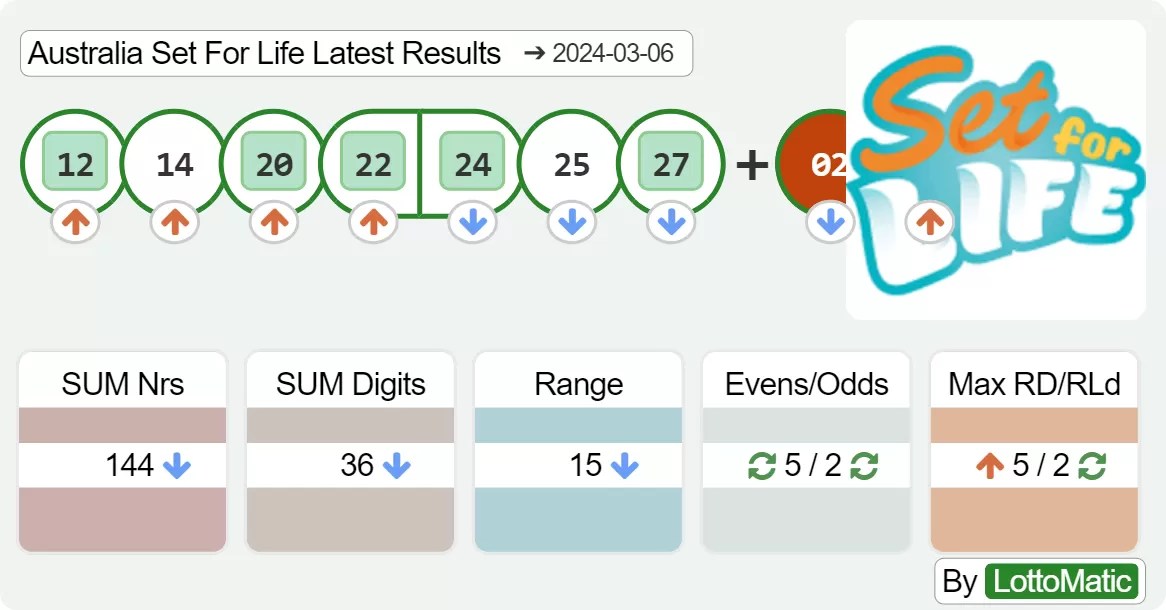 Australia Set For Life results drawn on 2024-03-06