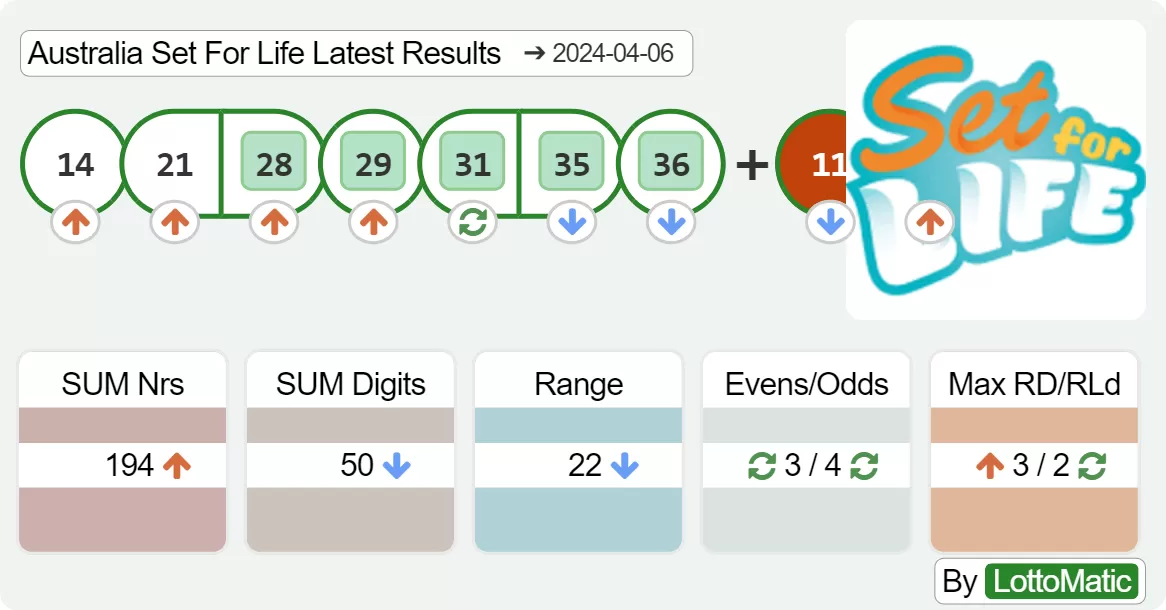 Australia Set For Life results drawn on 2024-04-06
