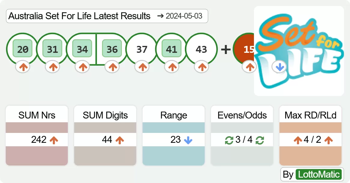 Australia Set For Life results drawn on 2024-05-03