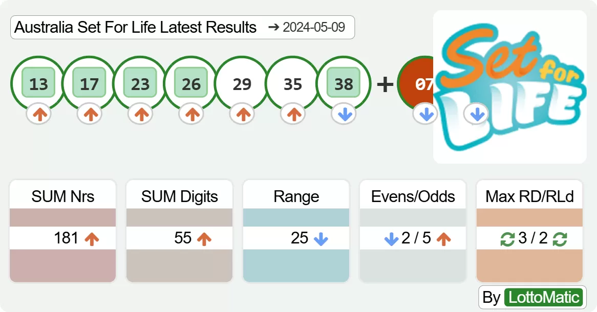 Australia Set For Life results drawn on 2024-05-09