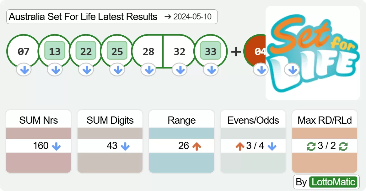 Australia Set For Life results drawn on 2024-05-10