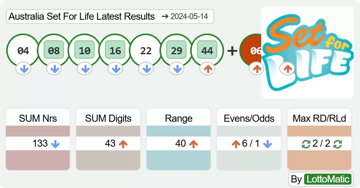 Australia Set For Life results drawn on 2024-05-14