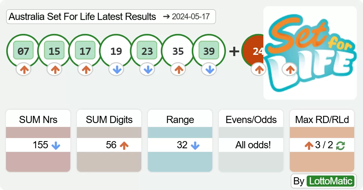 Australia Set For Life results drawn on 2024-05-17