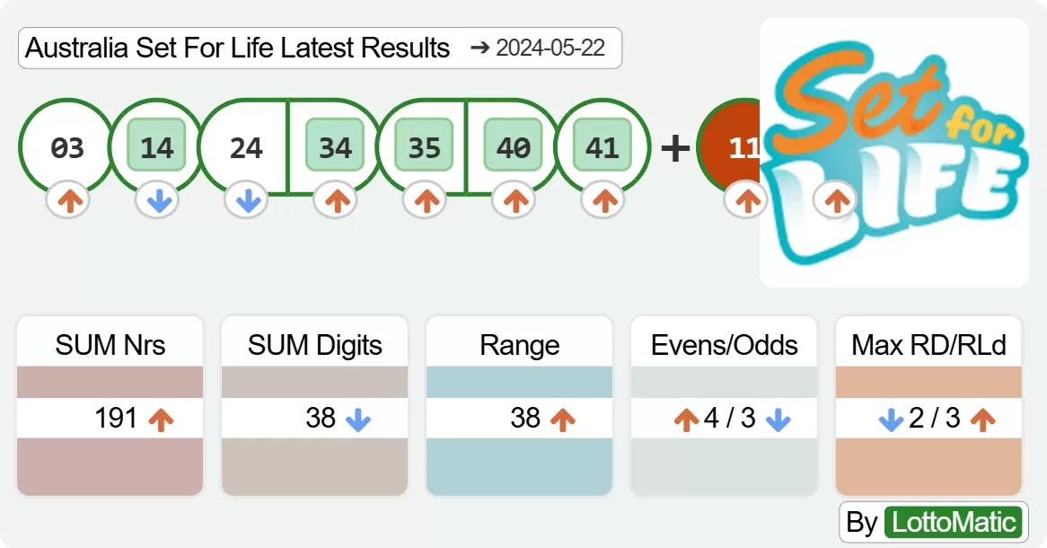 Australia Set For Life results drawn on 2024-05-22
