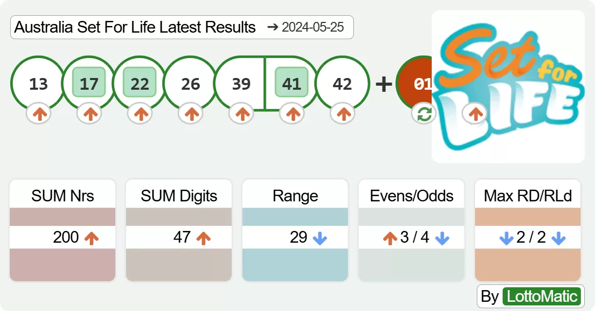 Australia Set For Life results drawn on 2024-05-25